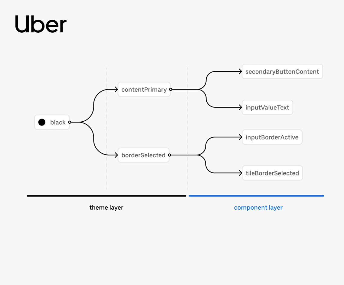 Uber design system — base color to theme layer (contentPrimary, borderSelected) and component layer (secondaryButtonContent, inputValueText, inputBorderActive, tileBorderSelected)