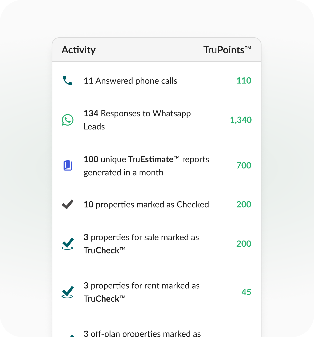 Agent activity log showing TruPoints™ earned for calls, WhatsApp responses, TruEstimate™ reports, and TruCheck™ claims
